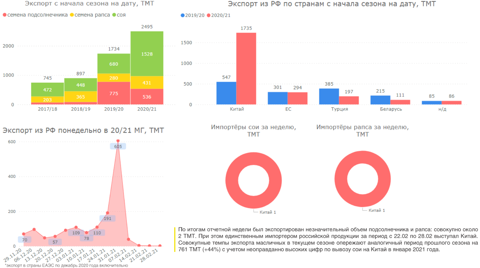 Экспорт подсолнечника