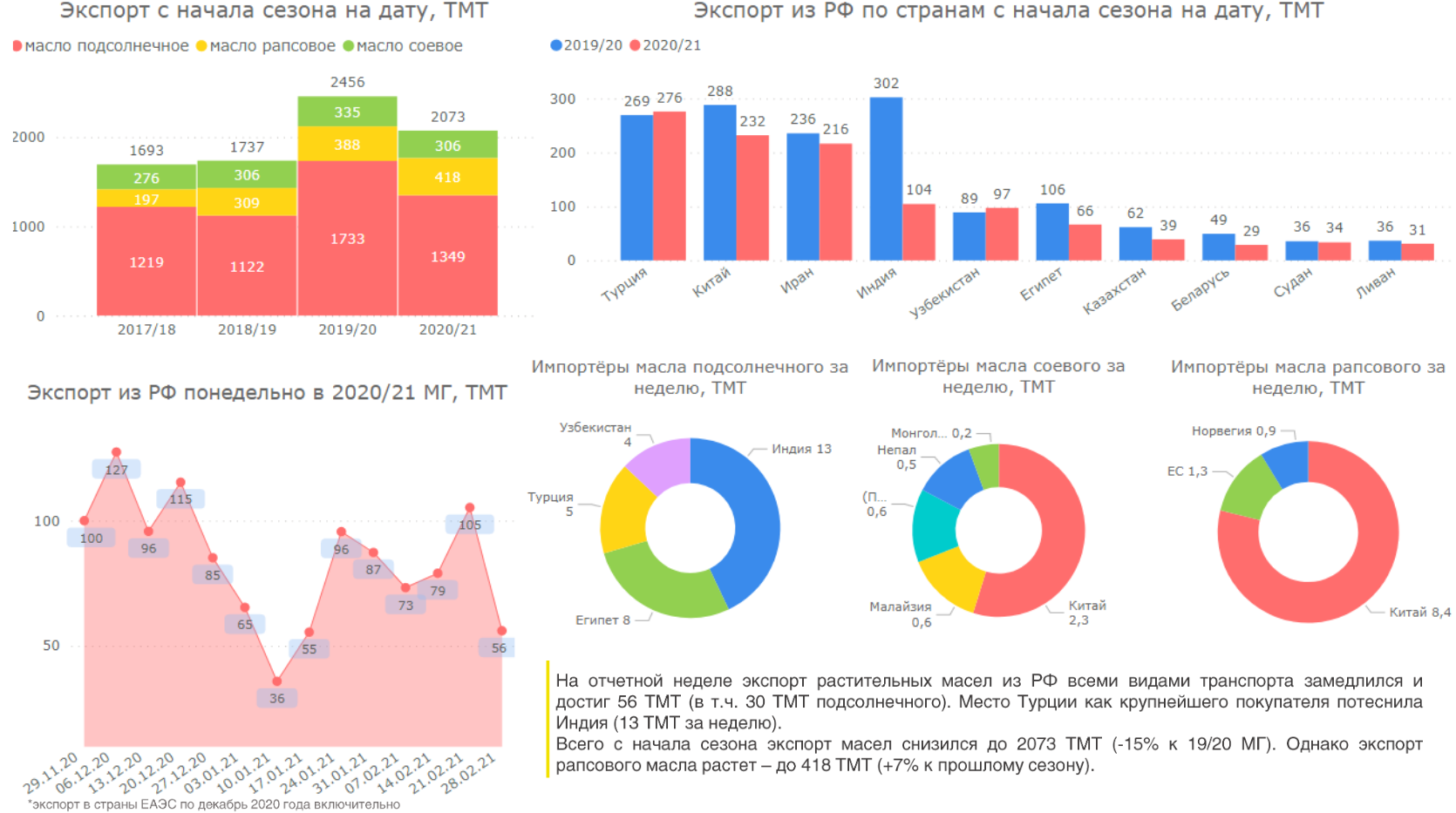 Экспорт подсолнечника. Экспорт сливочного масла из России в 2020. Рынок подсолнечного масла в мире. Мировой рынок растительных масел. Экспортеры подсолнечного масла.