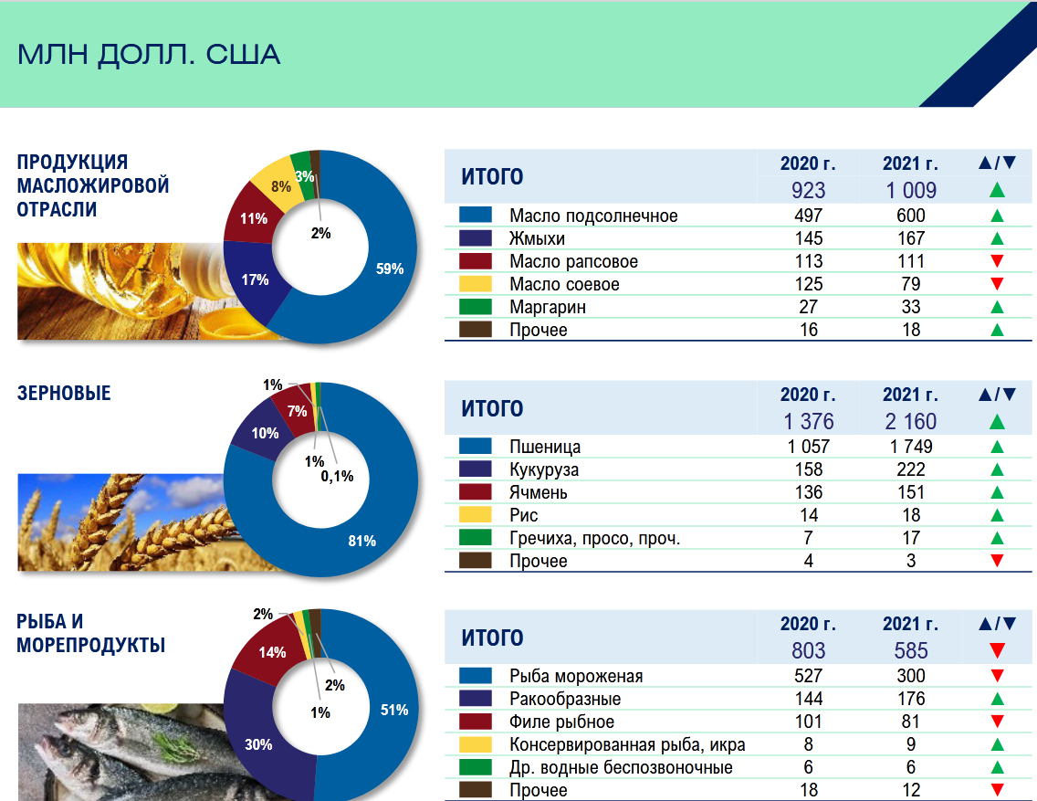 Главные страны экспортеры сельскохозяйственной продукции таблица. Экспорт АПК России 2021. Экспорт АПК РФ 2021. Экспорт продукции АПК В 2021 году. Экспорт пшеницы России в 2021.