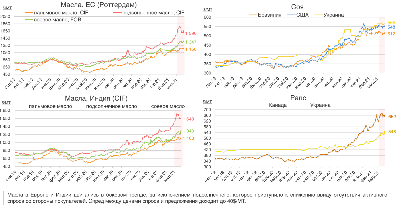 Экспортеры сои. Мировой рынок подсолнечного масла 2021. Производства рапсового масла в мире. Экспорт рапсового масла из России. Мировой рынок растительного масла 2021.