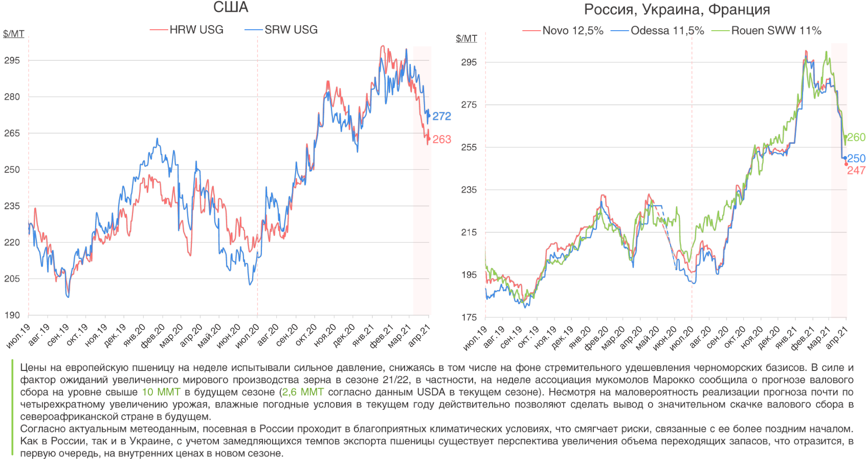 Предложение на мировом рынке. Мировой рынок пшеницы 2021. Россия импортер зерна на мировом рынке. Рост цен на зерно. Рост экспорта пшеницы из России.