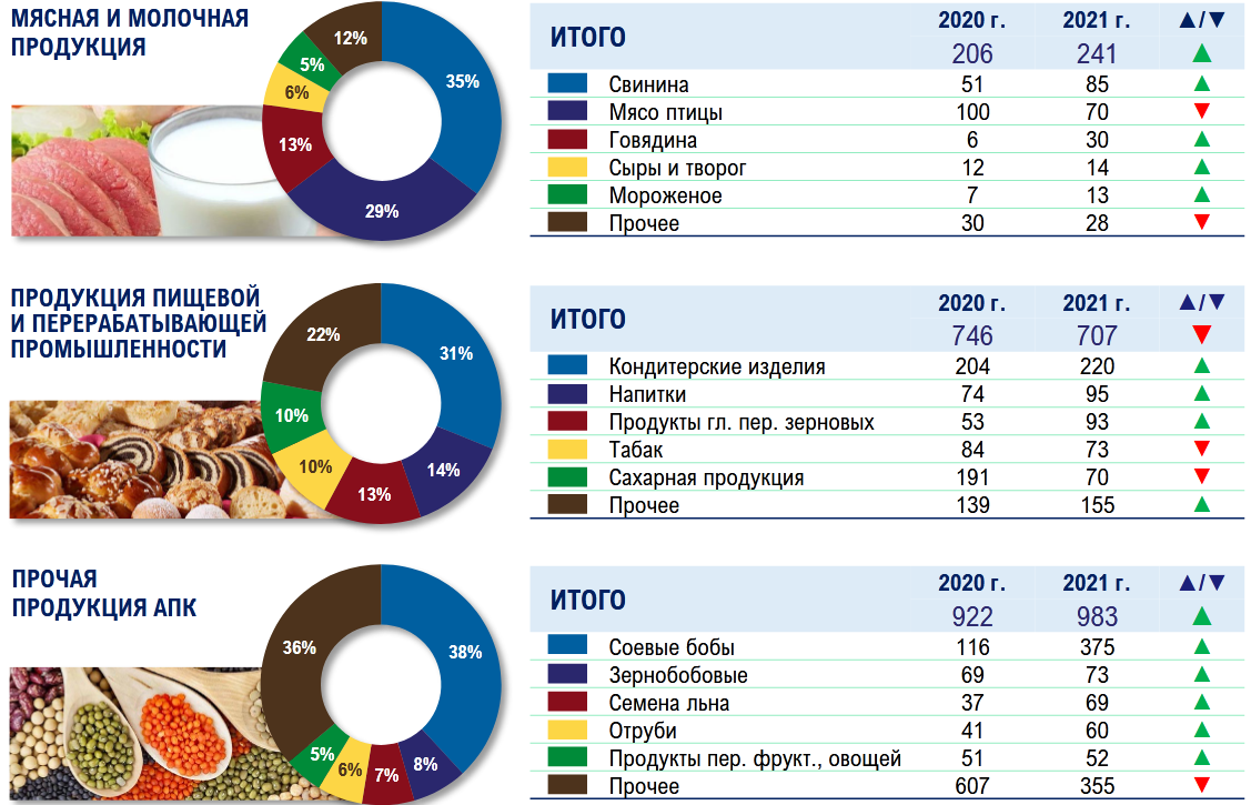 Россия является лидером по экспорту. Экспорт из России 2021. Экспорт продуктов из России 2021. Экспорт с/х продукции из России в 2021. Экспорт АПК России 2021.