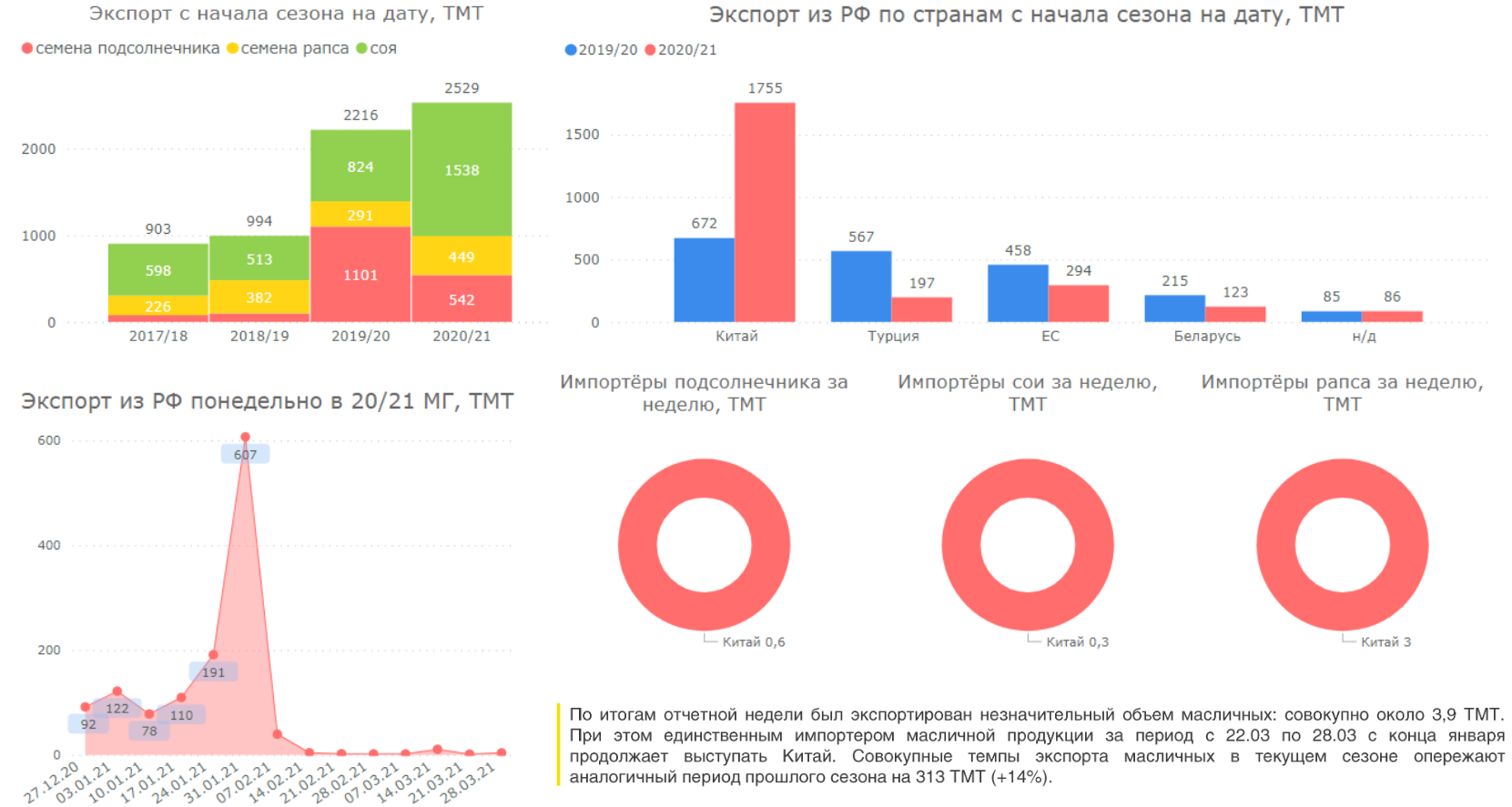 Рынок экспорта. Мировой рынок растительного масла 2020. Мировой рынок растительного масла 2021. Мировой рынок подсолнечного масла 2020. Экспорт подсолнечника по странам.