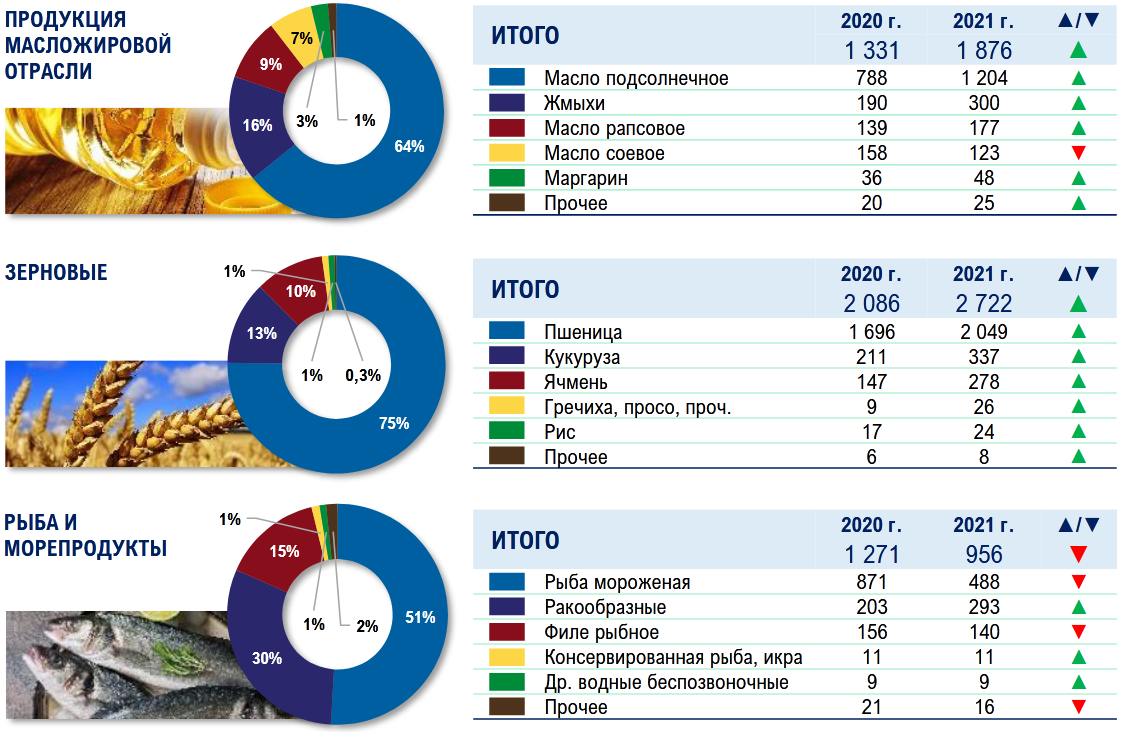 Экспорт продукции апк. Масложировая промышленность России. Организации масложировой промышленности. Экспорт продукции масложировой отрасли.