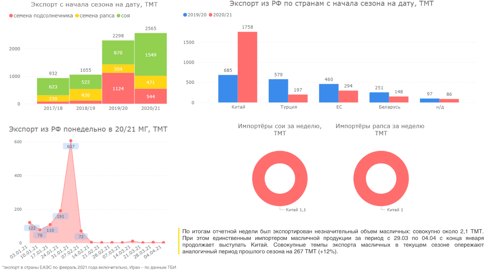 экспорт сои из россии в китай. страны импортеры соя. основные импортеры сои. чина экспорт импорт. экспорт сои.