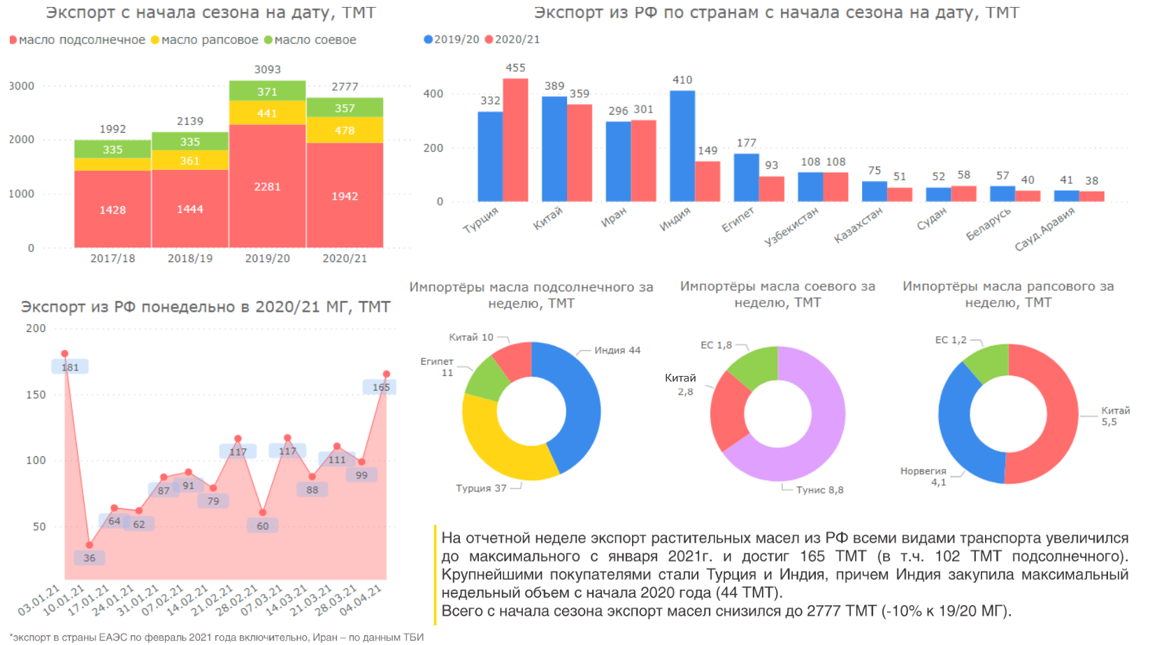 Страны экспортеры подсолнечника. Мировой рынок растительного масла 2021. Мировой рынок подсолнечного масла 2021. Мировой рынок растительного масла 2020. Экспорт сливочного масла из России в 2020.