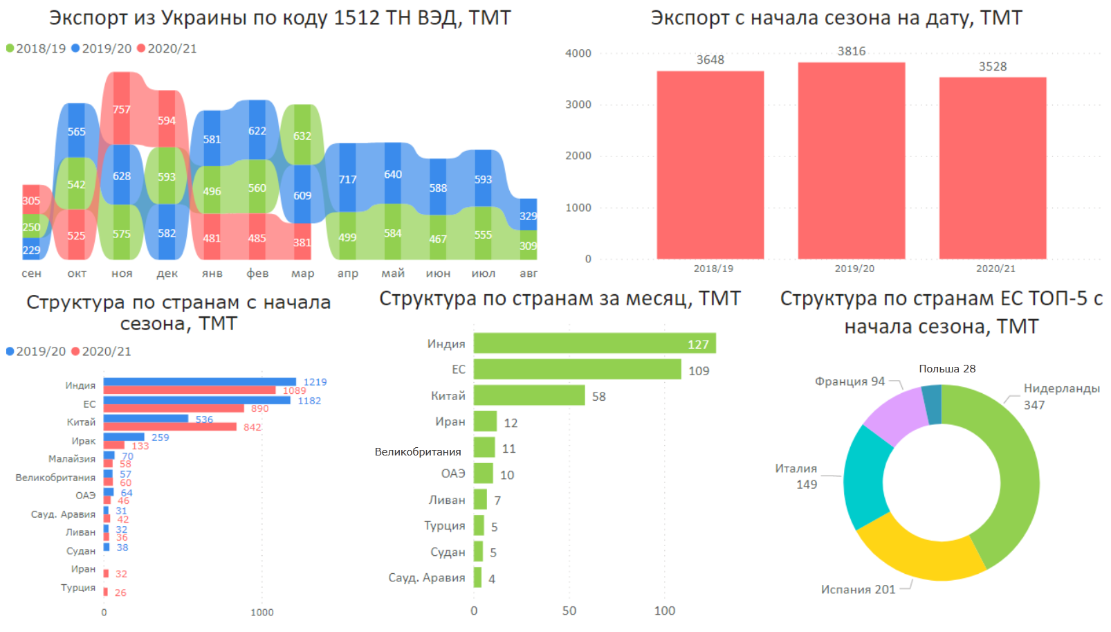 Экспорт подсолнечника. Мировой рынок подсолнечного масла 2021. Страны импортеры подсолнечника. Мировой рынок растительного масла 2020. Рынок масложировой продукции.