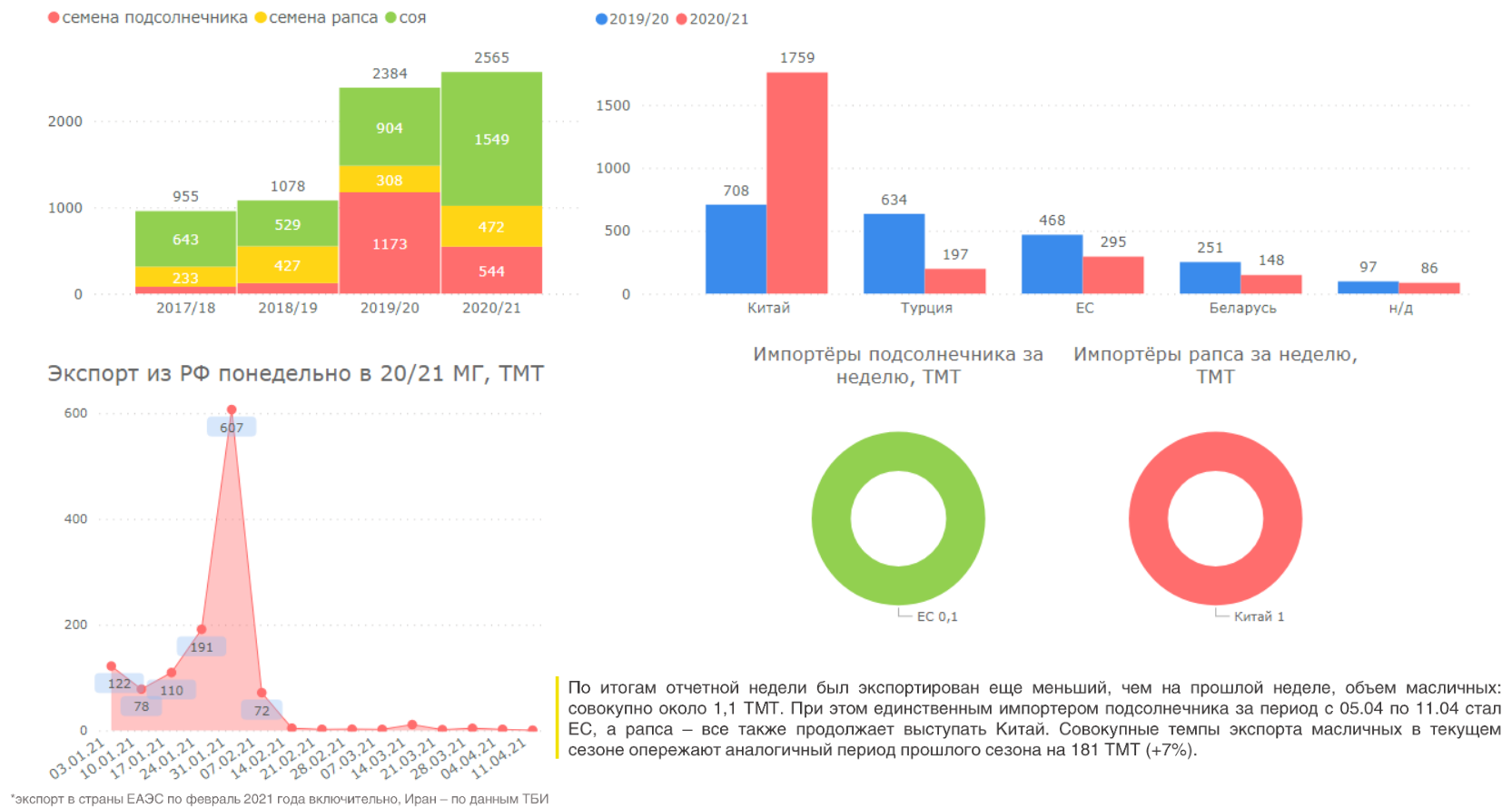 Экспортеры сои. Экспорт подсолнечника. Рынок масла соевого:. Экспорт сои из России в Китай.