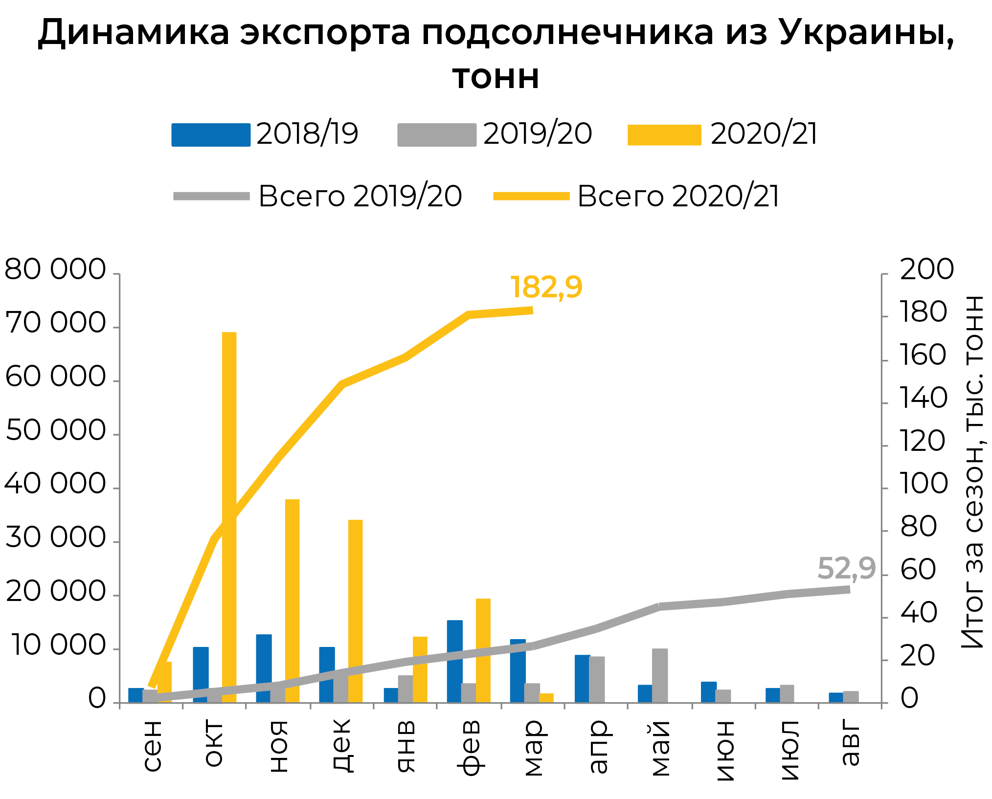 Экспорт подсолнечника