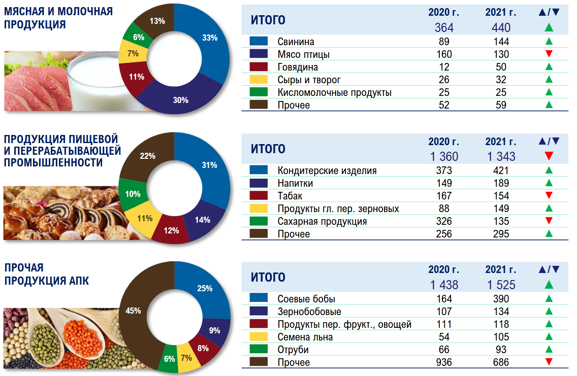 Экспорт продукции апк