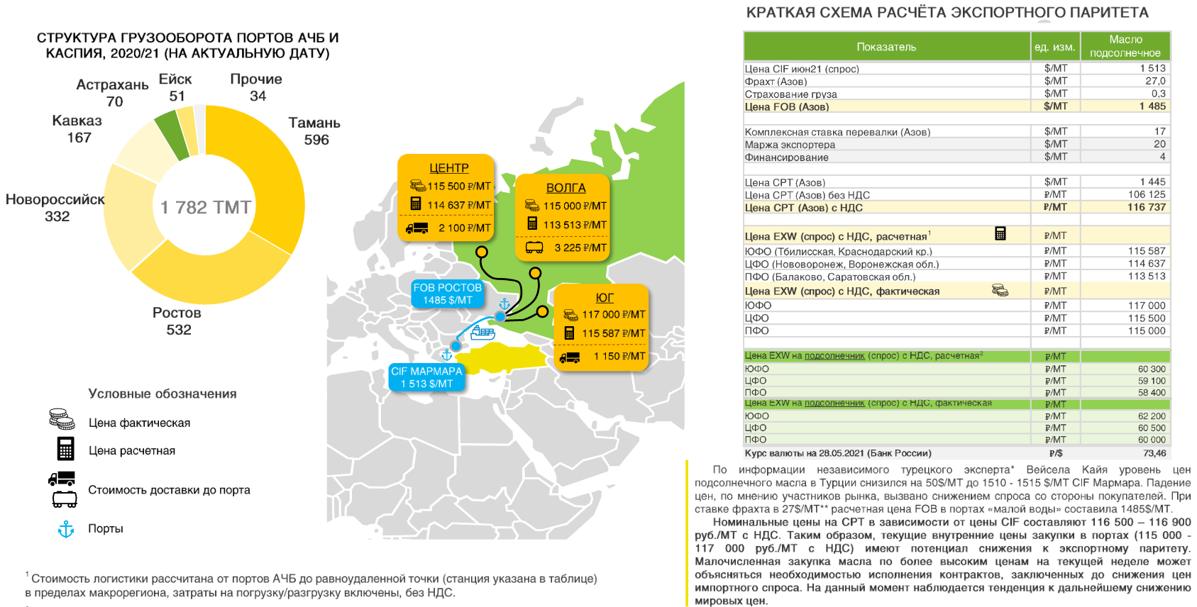 Страны экспортеры подсолнечника. Мировой рынок подсолнечного масла 2021. Мировой рынок растительного масла 2020. Рынок индустриальных масел в России 2021. Мировой рынок подсолнечного масла 2020.