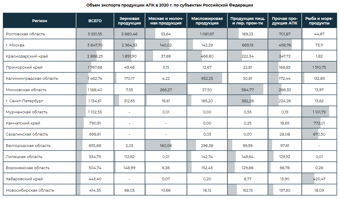 Экспорт региона. Характеристика экспорта. Экспорт РФ 2020. Аграрный экспорт регионов России. Страны экспортеры рыбы.