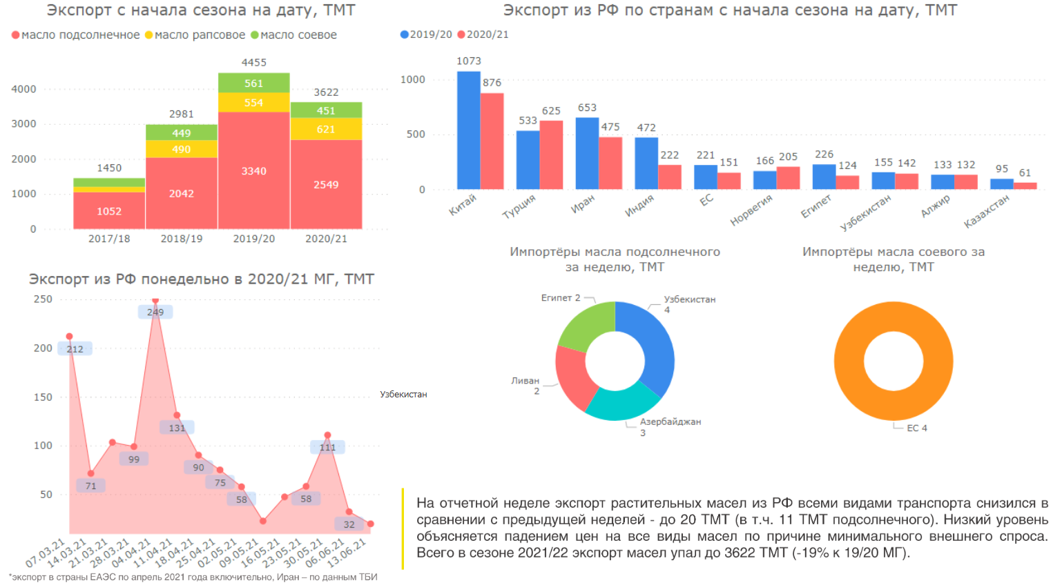 Снижение экспорта. Производство соевого масла в мире по странам 2020-2021. Динамика экспорта масложировой продукции 2014 -2021 год. Стоимость масложировой продукции график. Размер акциза на пальмовое масло в 2021.