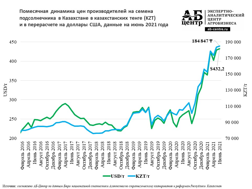 Сколько стоит подсолнух за тонну. Диаграмма подсолнечника. Урожайность подсолнечника 2021 росстат. Цена на подсолнечник на сегодня. Прогнозирование урожая семян.