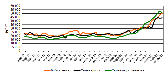 Диаграмма подсолнечника. Средняя урожайность подсолнечника. Цена на подсолнечник мировая динамика. Динамика цен на подсолнечник. Сколько стоит подсолнух за тонну.