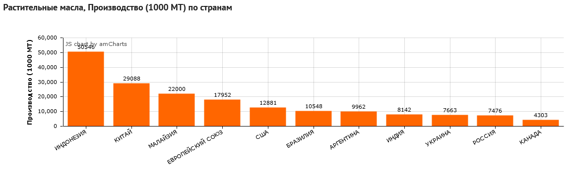 Крупнейшие в мире производители и экспортеры сои. Страны Лидеры по потреблению пальмового масла. Импорт пальмового масла по странам 2021. Потребление пальмового масла странами мира. Потребление пальмового масла в мире по странам.