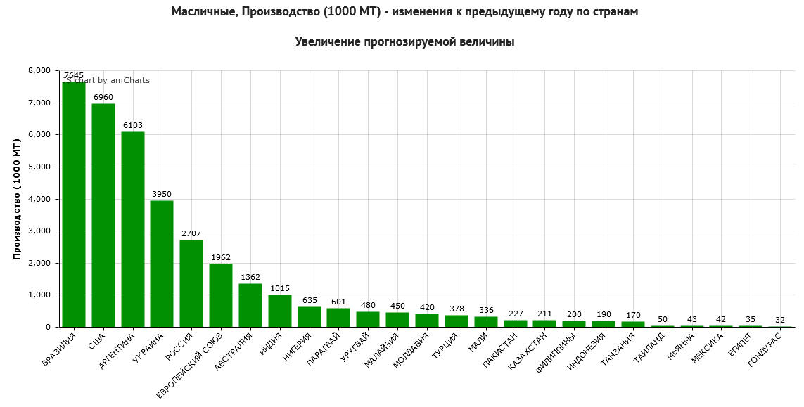 Крупнейший производитель и экспортер сои. Доля рапса в России среди масляничных культур диаграмма 2020 год.