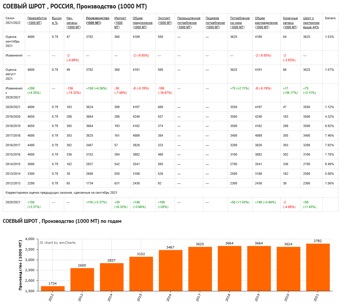 Соя крупнейшие производители и экспортеры масличных. Экспорт соевого шрота из РФ. Площади масличных культур 2021 в России статистика. Ключевые экспортеры и импортеры подсолнечного масла в мире 2020-2022. Мировой рейтинг по Растительному маслу в мире.