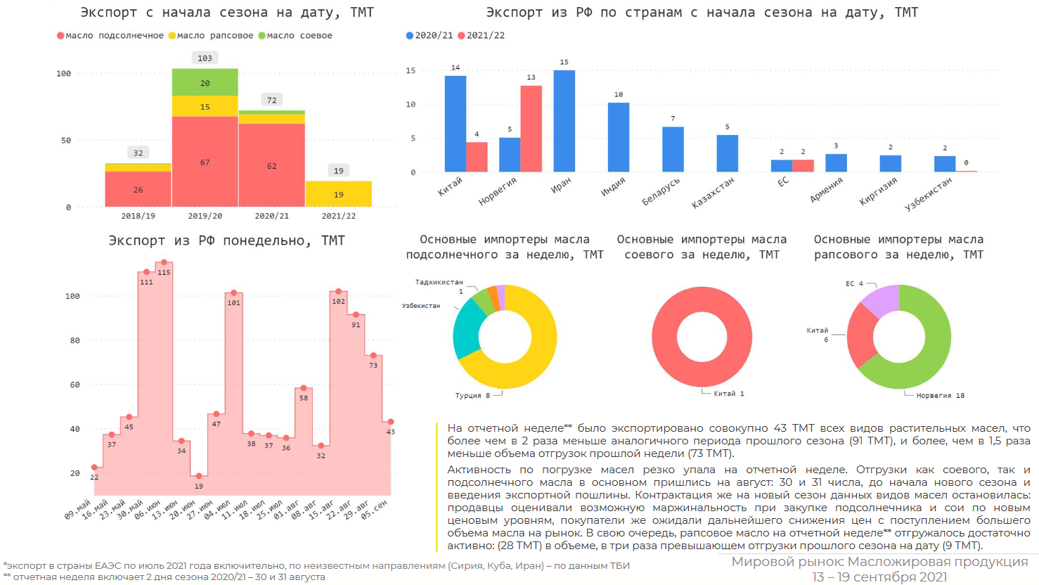 Рост экспорт