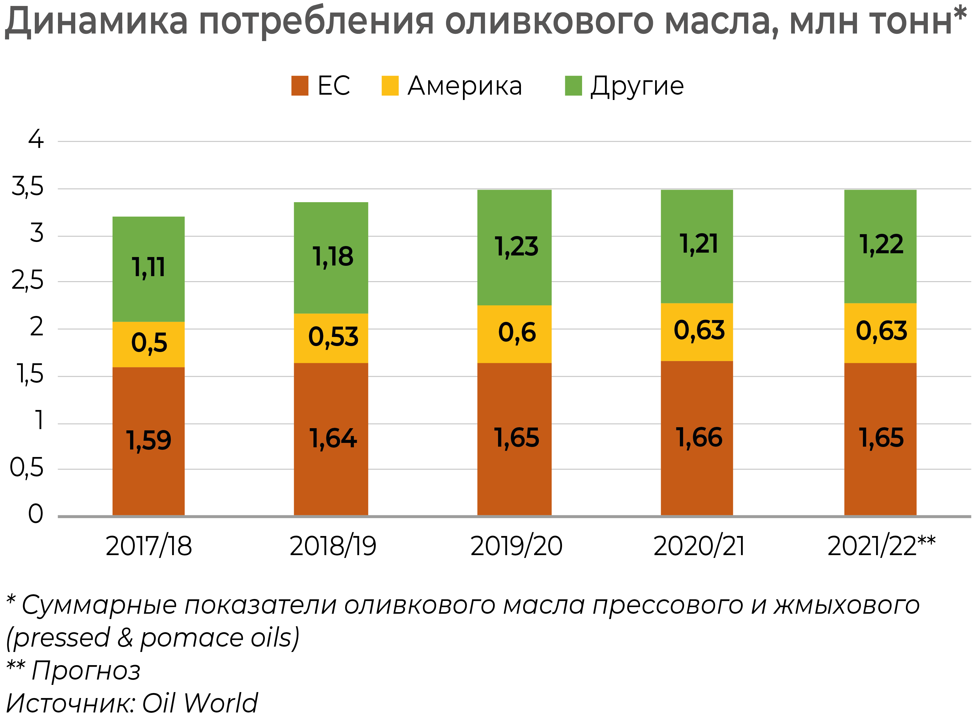 Мировой товарооборот. Производство оливкового масла по странам. Лидер по производству оливкового масла. Лидер по производству оливкового масла. Страны производители оливок.