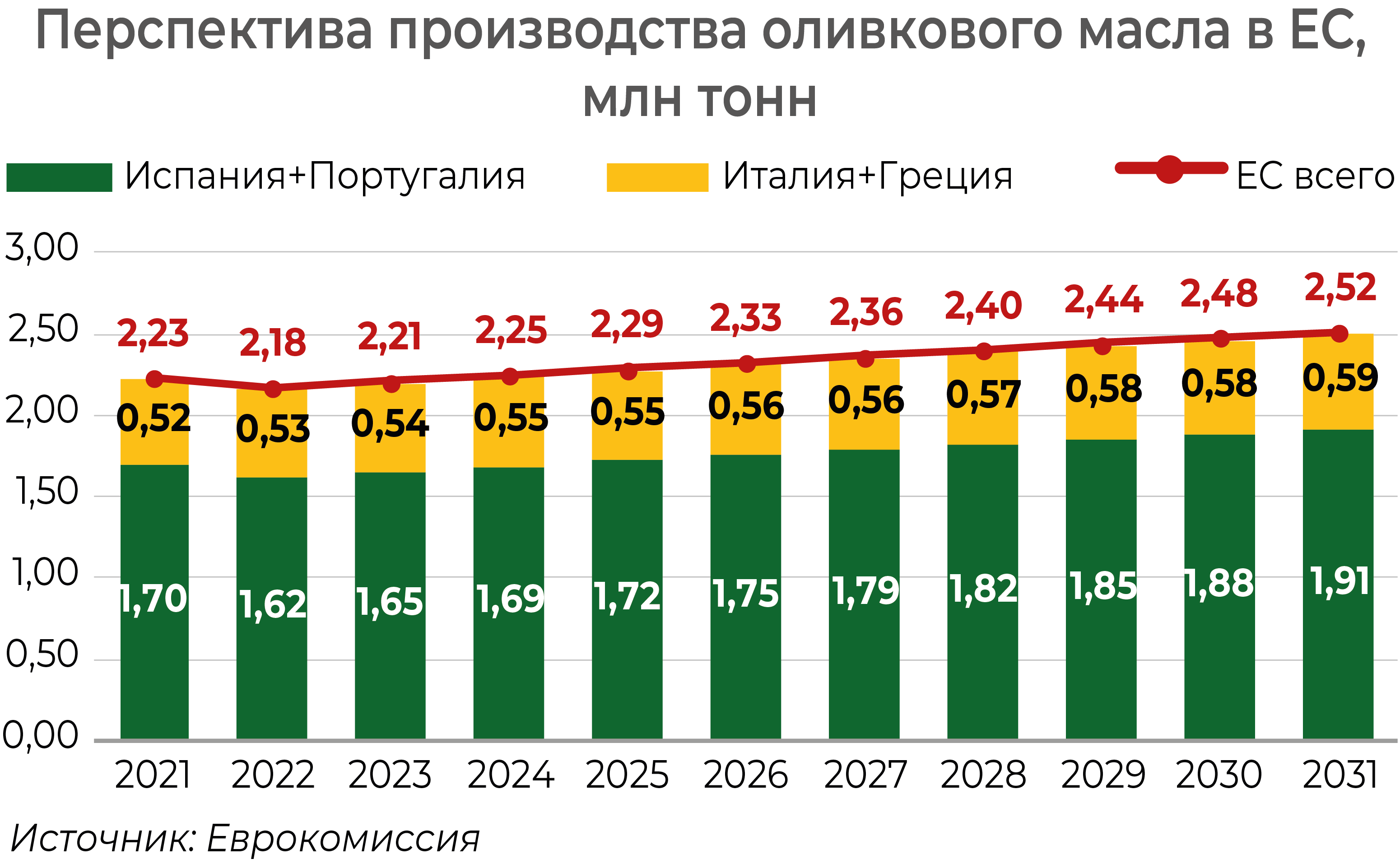 Крупнейшие производители и экспортеры оливы. Производство оливкового масла по странам. Производство оливок в мире по странам. Крупнейший производитель оливкового масла в мире