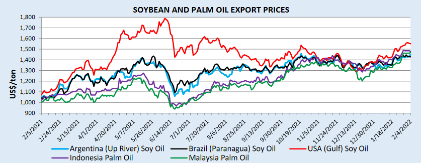 SOYBEAN%20AND%20PALM%20OIL%20EXPORT%20PRICES