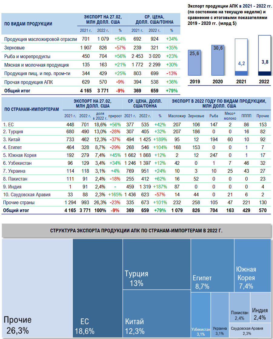 Экспорт товаров 2022. Экспорт России 2022. Динамика экспорт пшеницы 2022 год. Экспорт АПК России 2022. Экспорт моркови в 2022 году из Узбекистана.