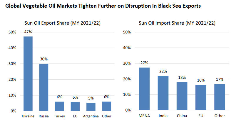 Экспорт 2021. Экспорт подсолнечного масла из России 2021. Экспорт подсолнечного масла. Найбільший експортер олії. Найбільший експортер олії Країни.