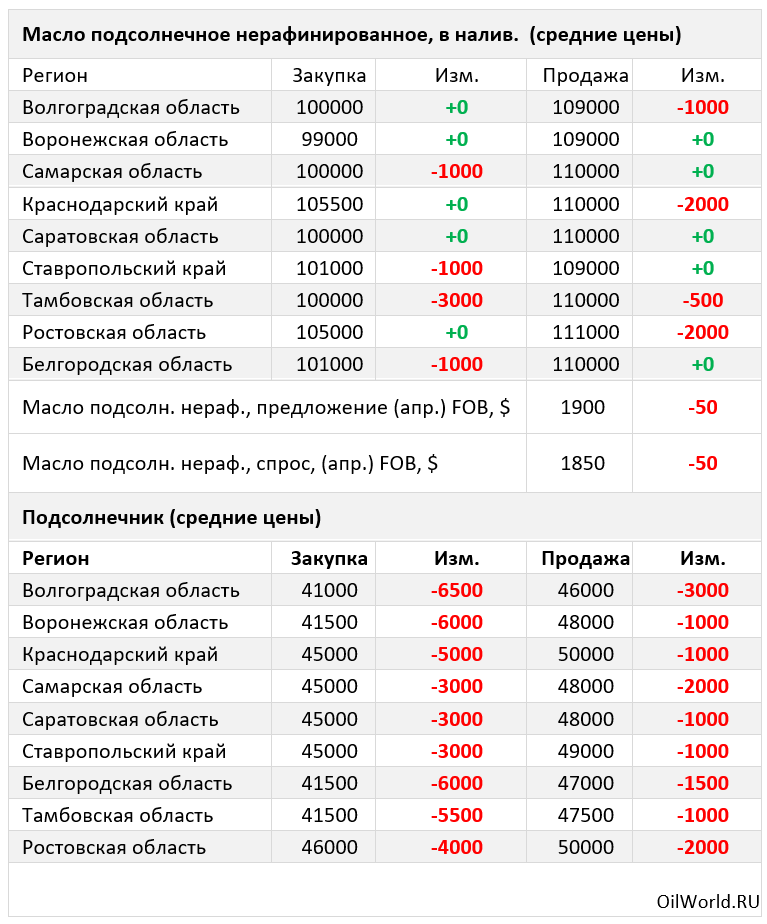 Расценки на подсолнечник. Динамика производства и потребления растительных масел. Емкость рынка растительных масел. Прогноз цен на подсолнечник в 2024. Цены на подсолнечник европа по месяцам года.