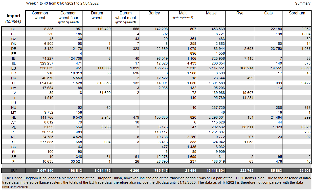 Страны экспортеры 2022. Экспорт и импорт 2022. Импорт зерна в Евросоюз 2022. Экспорт зерна 2021. Импорт зерна в ЕС.