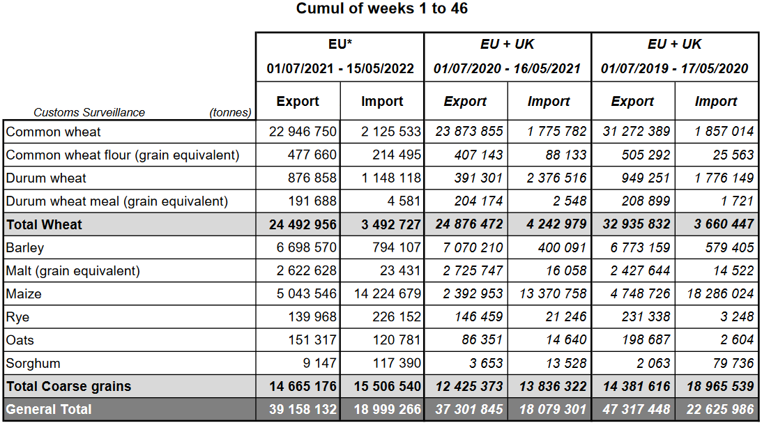 Экспорт 2022. Экспорт и импорт. Экспорт и импорт 2022. Мировые экспортеры зерна в 2022. Импорт Евросоюза.