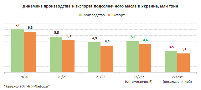 Крупнейшие производители и экспортеры подсолнечника. Доля Украины в мировом экспорте зерна. Доля украинского зерна на мировом рынке. Доля Украины в мировом экспорте зерновых. Доля Украины в мировом экспорте подсолнечного масла.