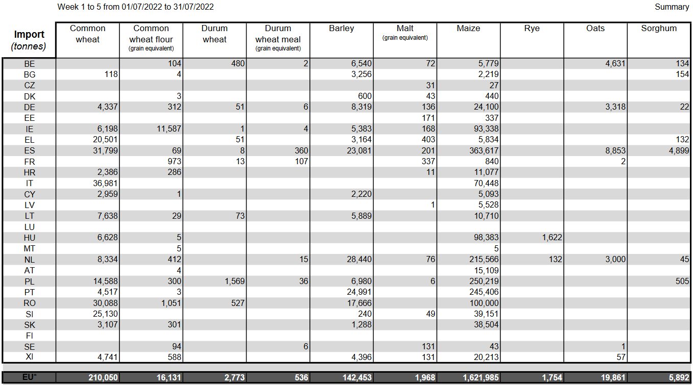 Экспорт стран ес. Экспортёры зерна в мире 2022. Импорт экспорт 2022. Экспорт зерна 2021. Импорт зерна в ЕС.