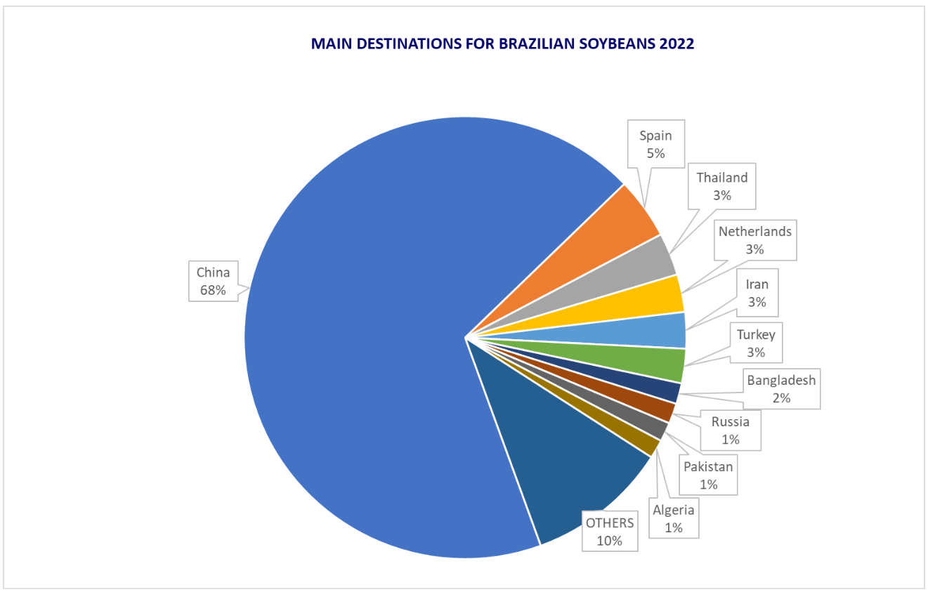Крупнейшие в мире производители и экспортеры сои