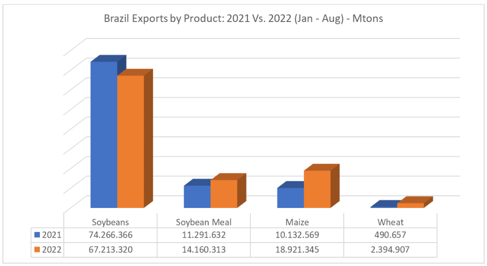 Что экспортирует бразилия. Экспорт Бразилии 2021. Экспорт Бразилии 2022. Экспорт стран мира 2022. Импорт Бразилии 2022.