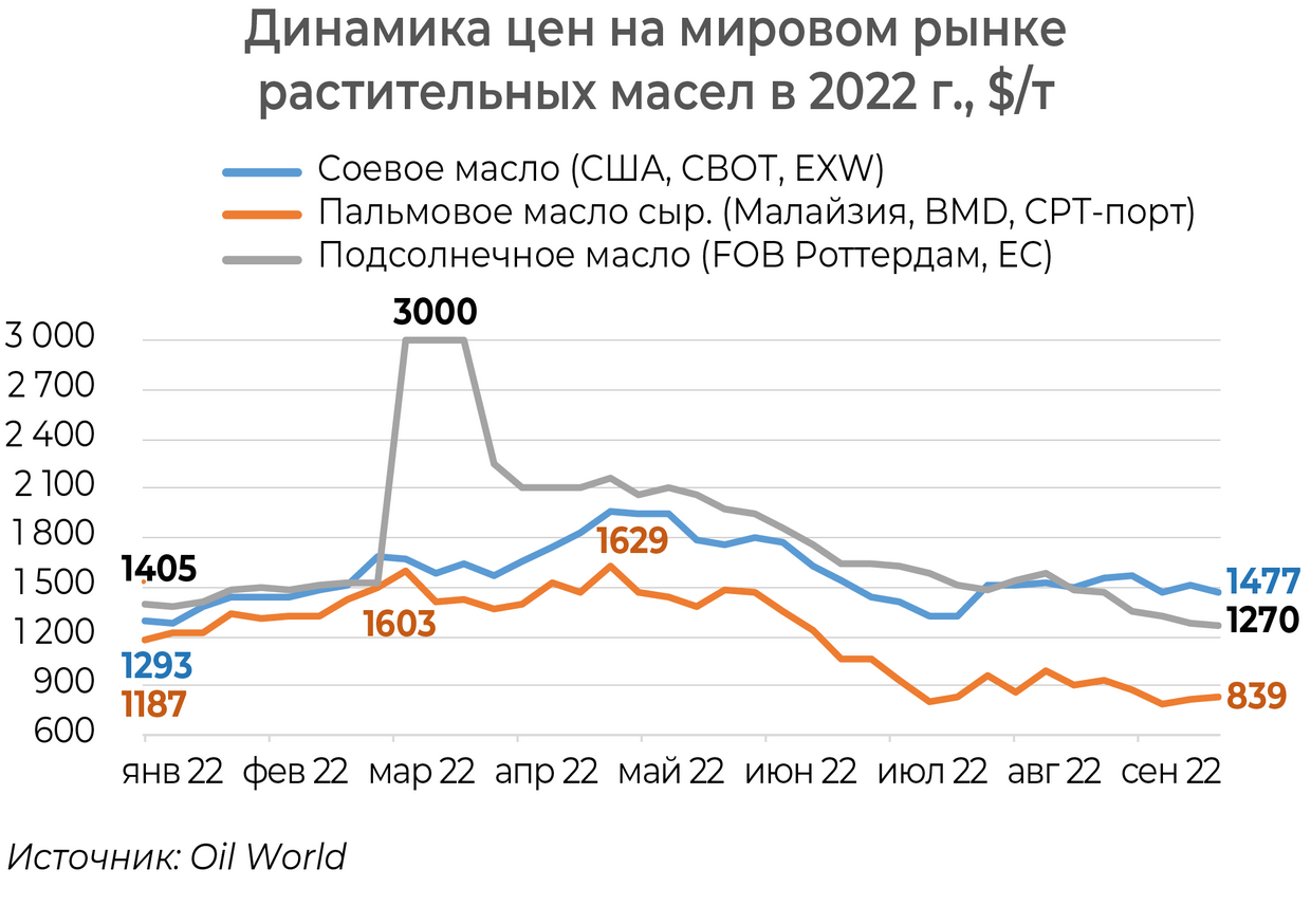 Экономические изменения в мире. Поставки пальмового масла в Россию 2022. Мировой рынок АПК. Показатели агропромышленного комплекса на мировом рынке 2022. Экспорт.