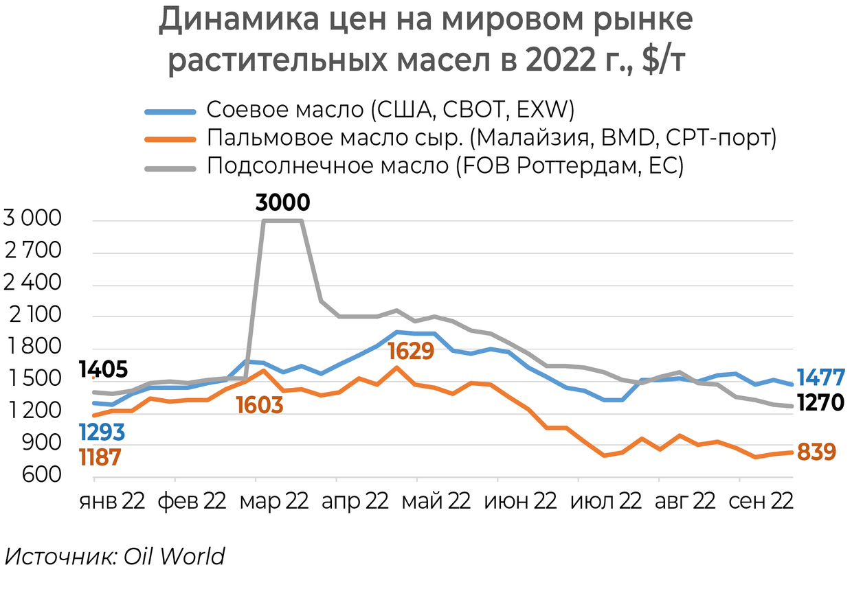 Мировые рынки 2025. Поставки пальмового масла в россию 2025. мировой рынок апк. показатели агропромышленного комплекса на мировом рынке 2025. экспорт.