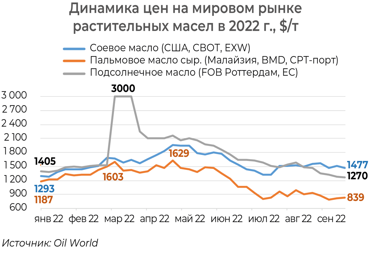 Мировые рынки 2022