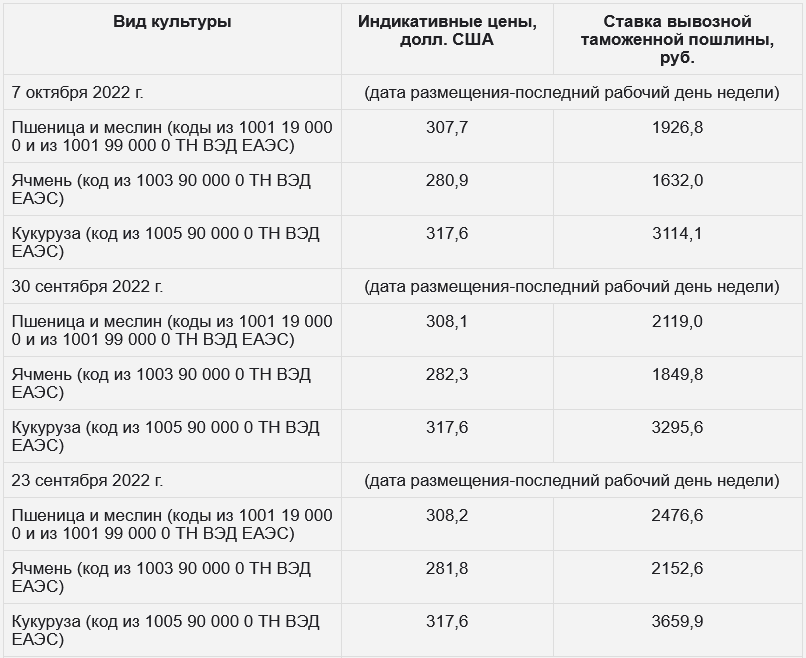 Экспортные пошлины с 1 октября. Экспортная таможенная пошлина на пшеницу. Рассчитать пошлину на пшеницу. Динамики вывозной пошлины на пшеницы. Новые ставки экспортных пошлин.