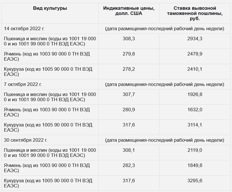 Экспортная пошлина на пшеницу из рф. Экспортная таможенная пошлина на пшеницу. Рассчитать пошлину на пшеницу. Динамики вывозной пошлины на пшеницы. Новые ставки экспортных пошлин.