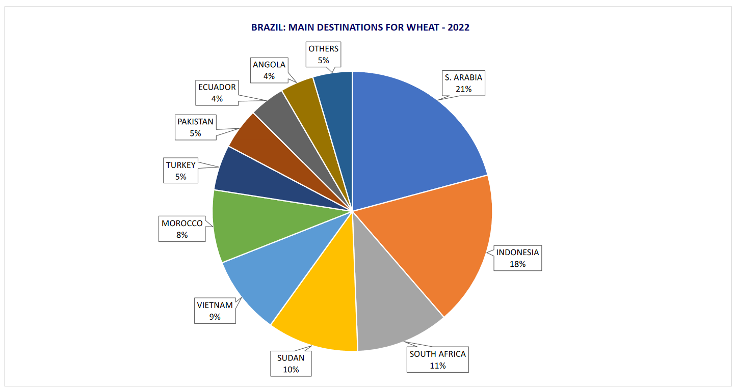 Бразилия является крупнейшим экспортером. Экспорт Бразилии. Экспортеры сои. Экспорт из Бразилии. Мировой экспорт зерна.