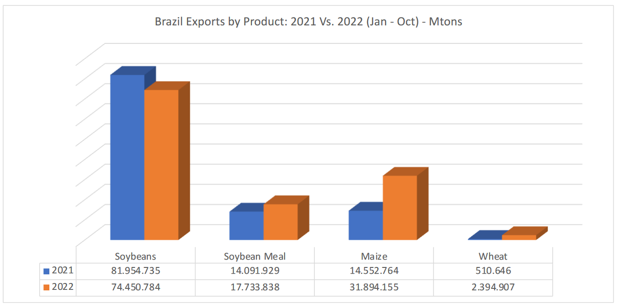 Крупнейшие экспортеры сои в мире. Экспорт Бразилии 2021. Экспорт Бразилии 2022. Экспорт стран мира 2022. Импорт Бразилии 2022.
