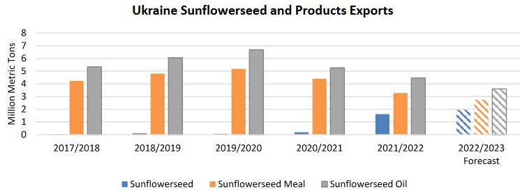 overview sunflower oil market