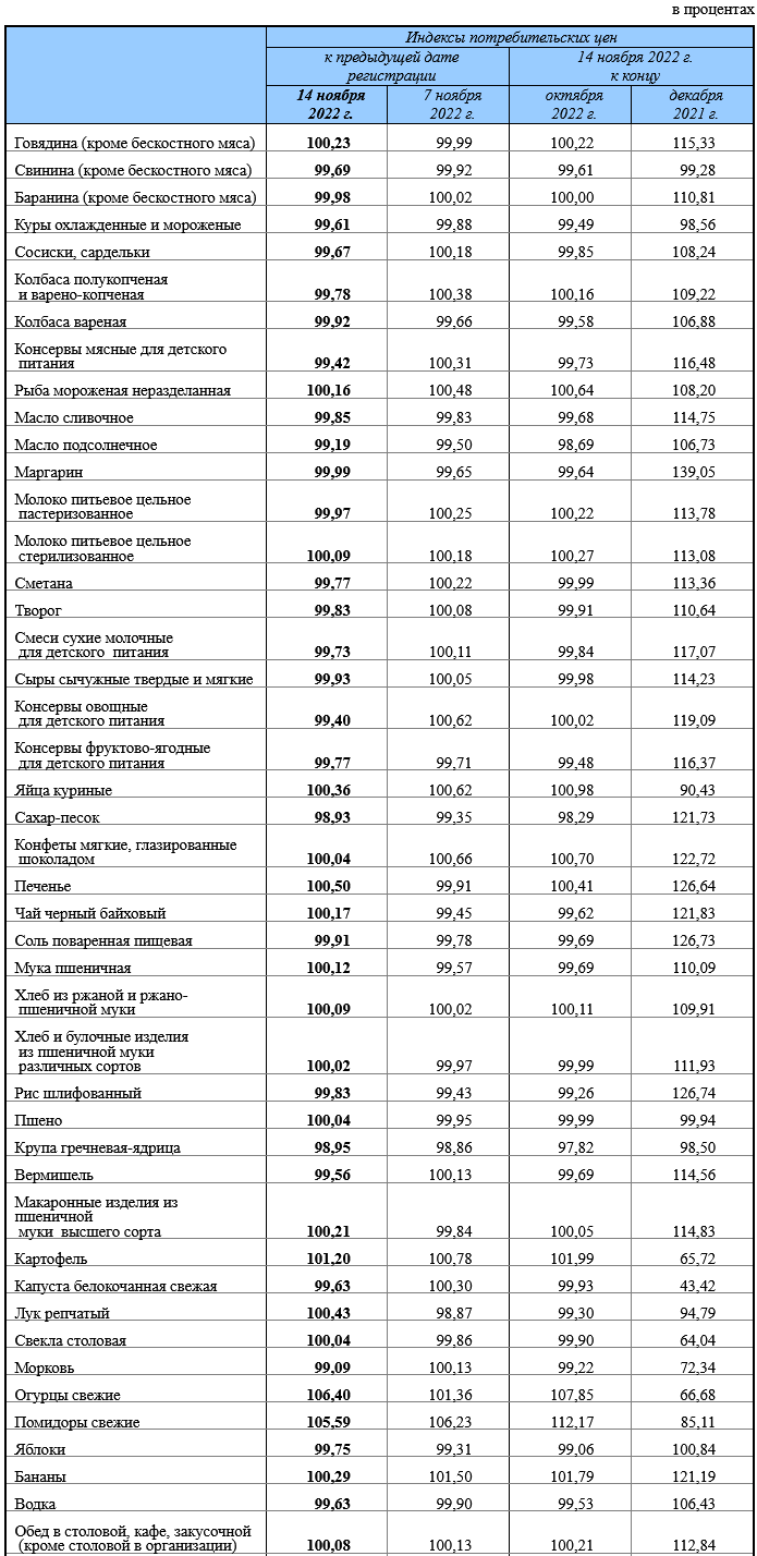 Росстат январь 2025