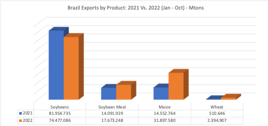 Экспорт бразилии. Экспорт. Экономика Китая 2022 статистика. Что экспортирует Бразилия.