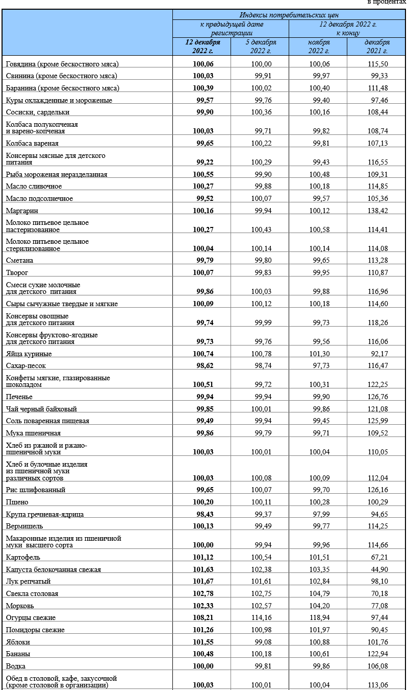 Росстат январь 2025