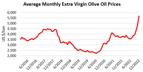 Average%20Monthly%20Extra%20Virgin%20Olive%20Oil%20Prices 1