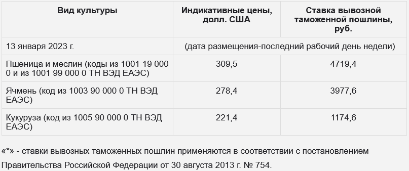 Экспортные пошлины с 1 октября. Ставки вывозных таможенных пошлин. Пошлины на зерно. Экспортные пошлины на зерно РФ 2021. Ставки госпошлины 2021.