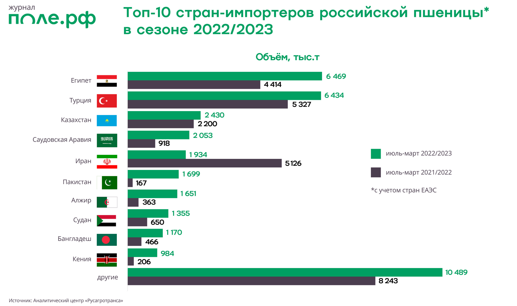 Квоты на зерно 2024 на экспорт. Экспорт зерна из России в 2023. Импорт пшеницы из России 2023. Импортеры России 2023. Мировой экспорт.