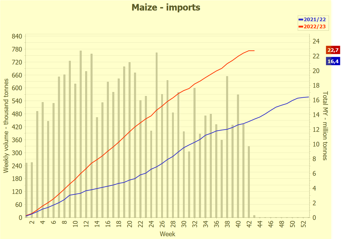 Экспорт пшеницы 2023. Экспорт растительного масла. Экспорт и импорт. Данные экспорта Италии. Объем импорта и экспорта в Чехии.